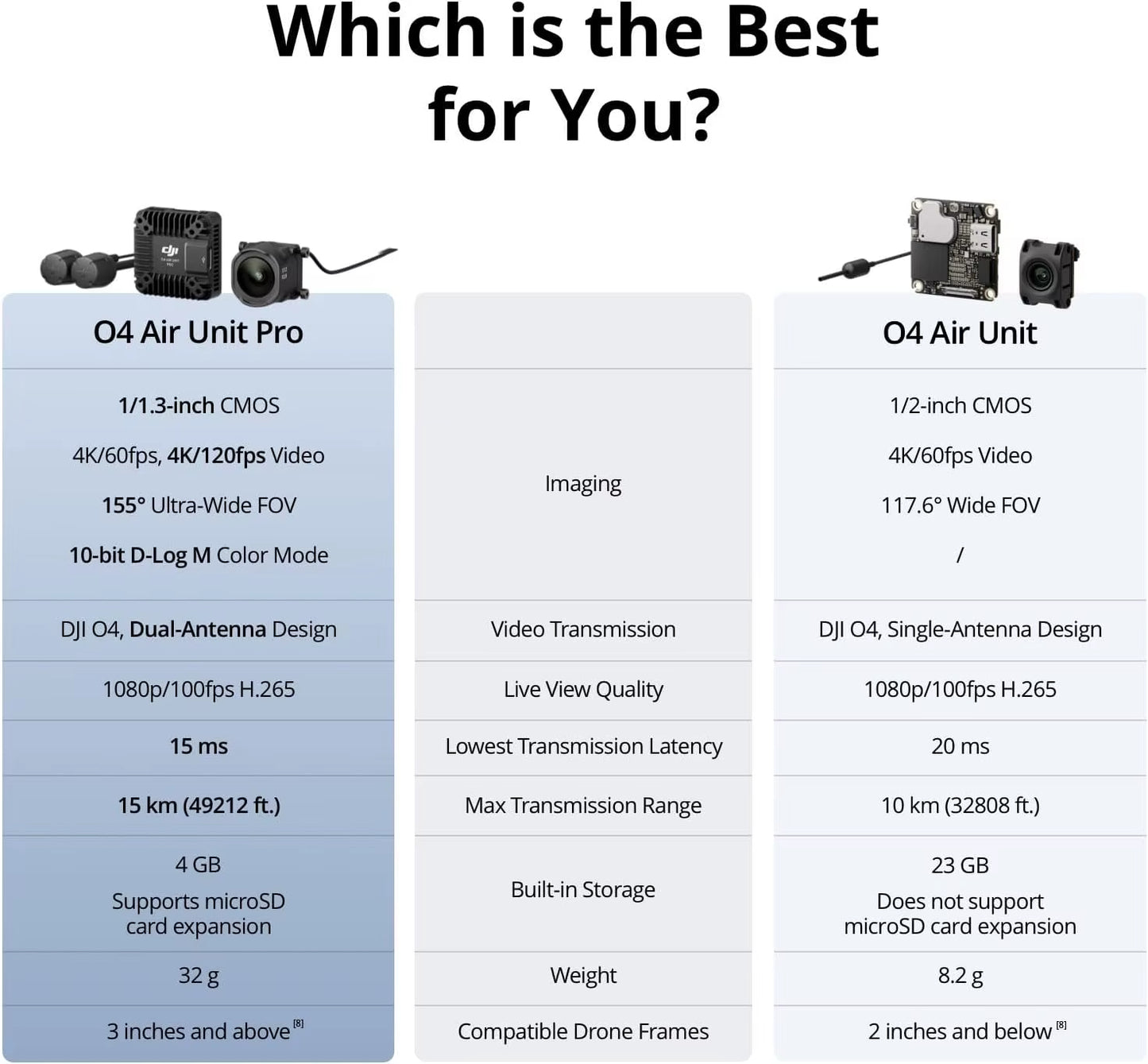 O4 Air Unit  O4 Air Unit Pro FPV Drone Digital Transmission System for  Goggles VR Series  FPV Remote Controller