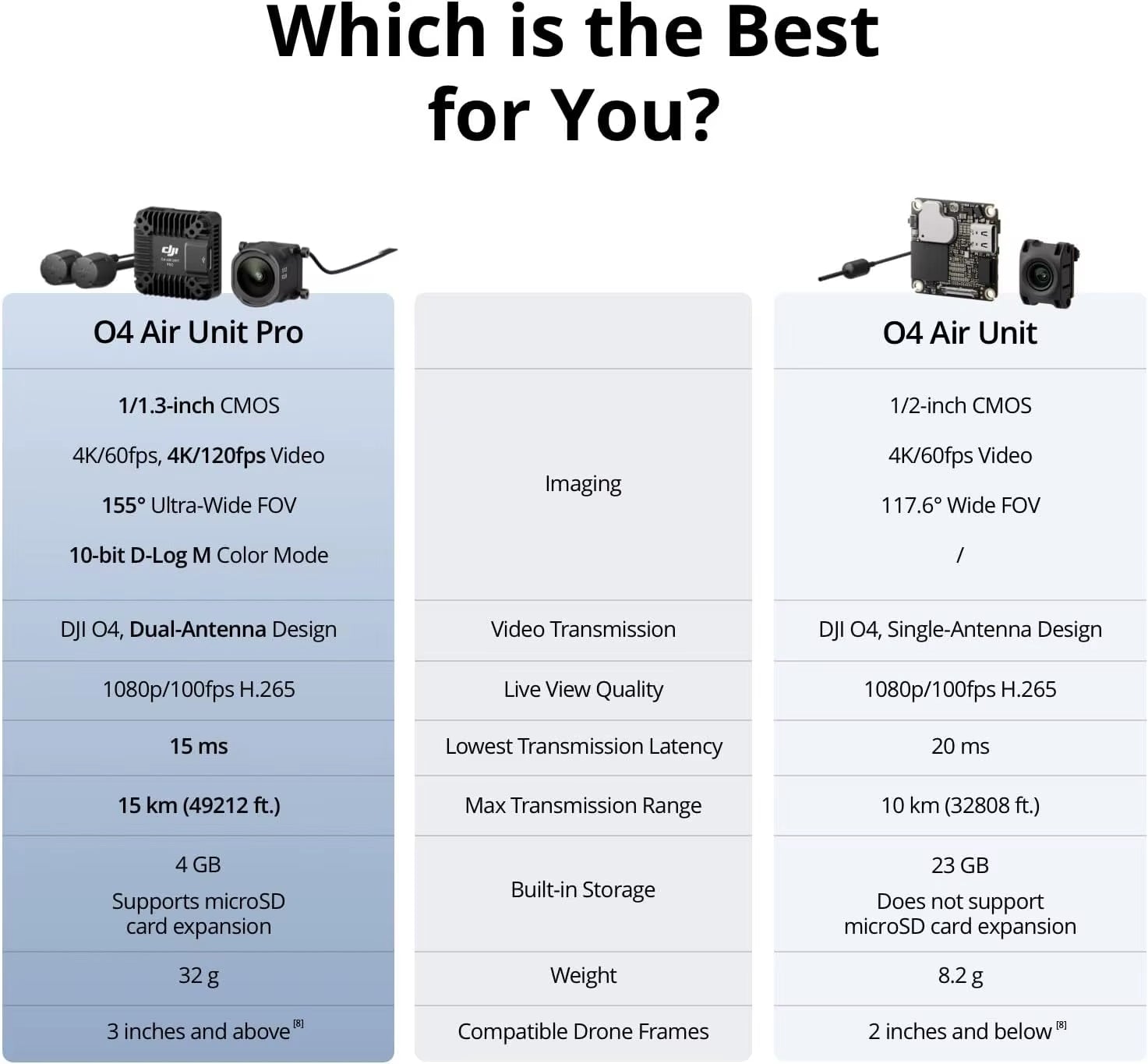 O4 Air Unit  O4 Air Unit Pro FPV Drone Digital Transmission System for  Goggles VR Series  FPV Remote Controller